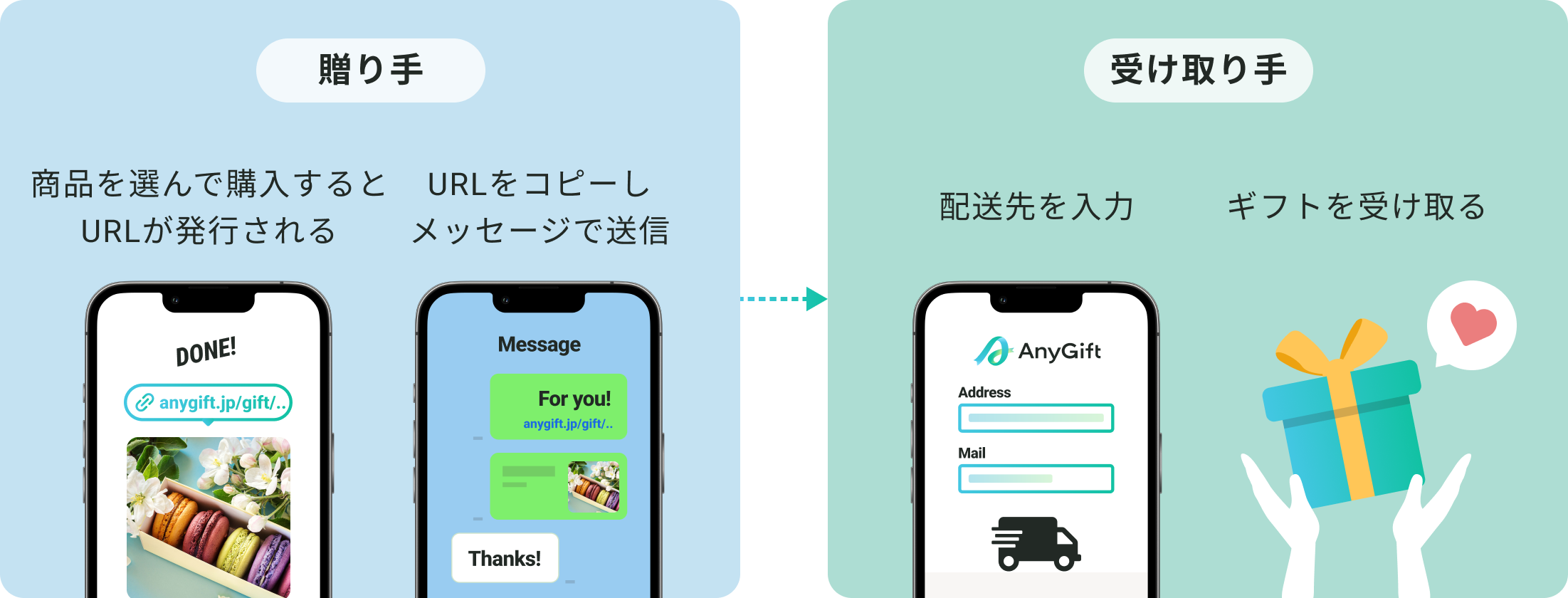 贈り手は、商品を選んで購入するとURLが発行され、URLをコピーしてメッセージを送信する