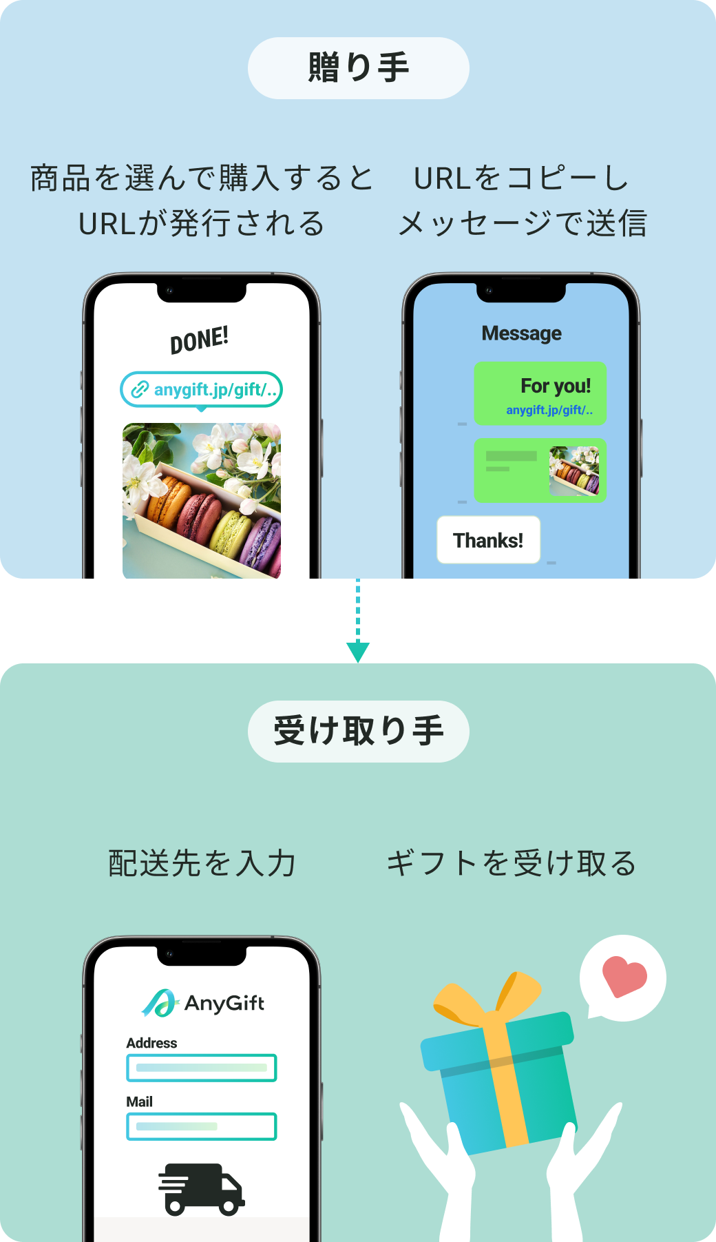 受け取り手は、配送先を入力してギフトを受け取るだけ